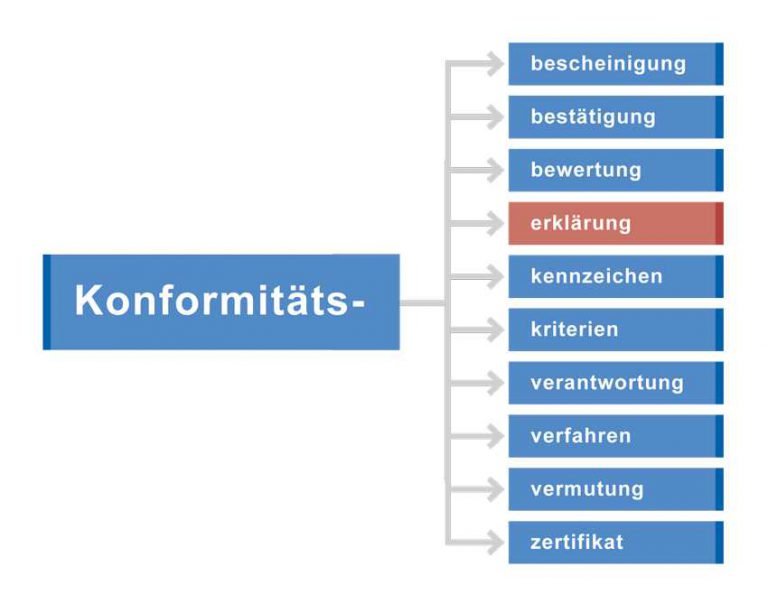Konformitätserklärung - Konformitätserklärung mit Software WEKA Manager CE